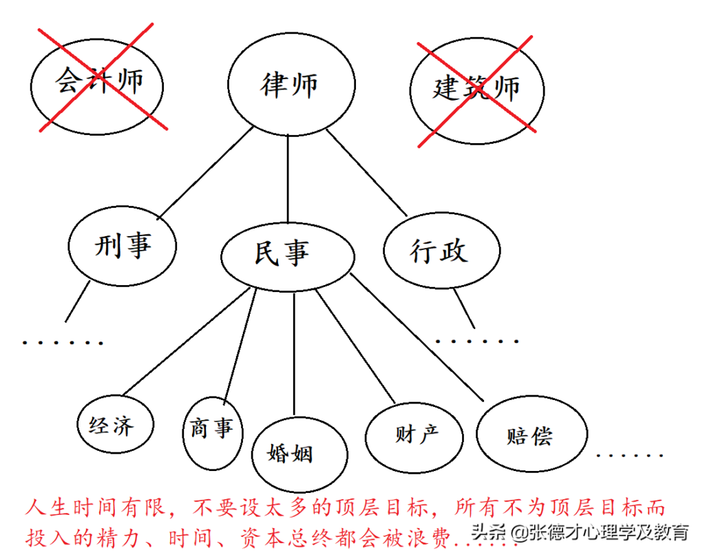 怎样去规划自己的人生_35岁如何规划自己的人生