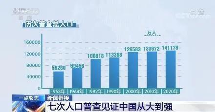 最后一次人口普查是什么时候_中国一共进行了几次人口普查