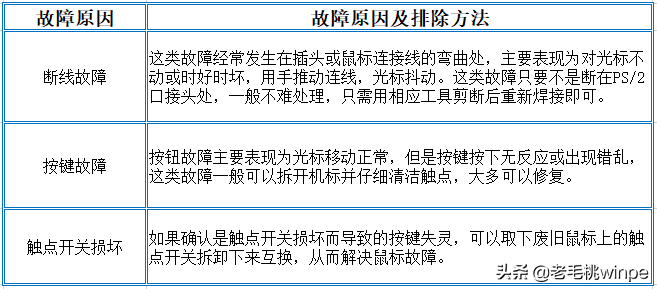 鼠标故障怎么修_鼠标常见故障分析与维修方法