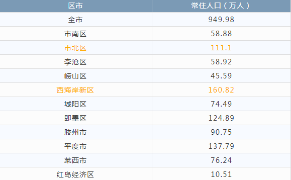 青岛人口总数是多少_青岛人口最多的是哪个区