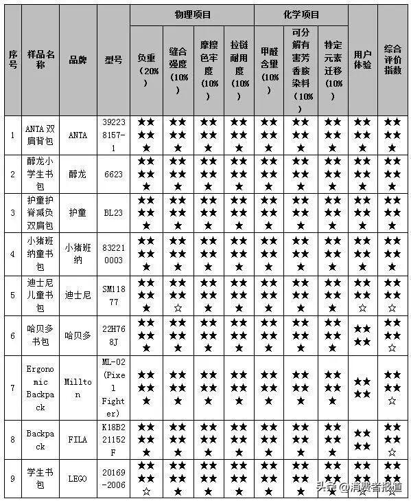 有哪些适合学生的双肩包_小众双肩包品牌学生党