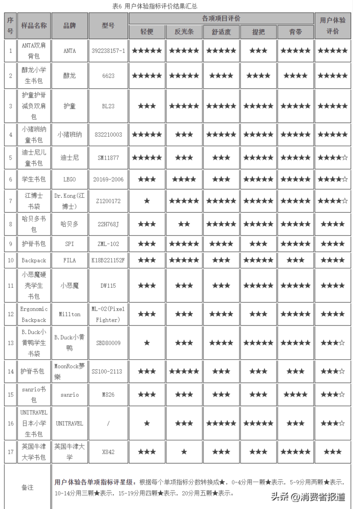 有哪些适合学生的双肩包_小众双肩包品牌学生党