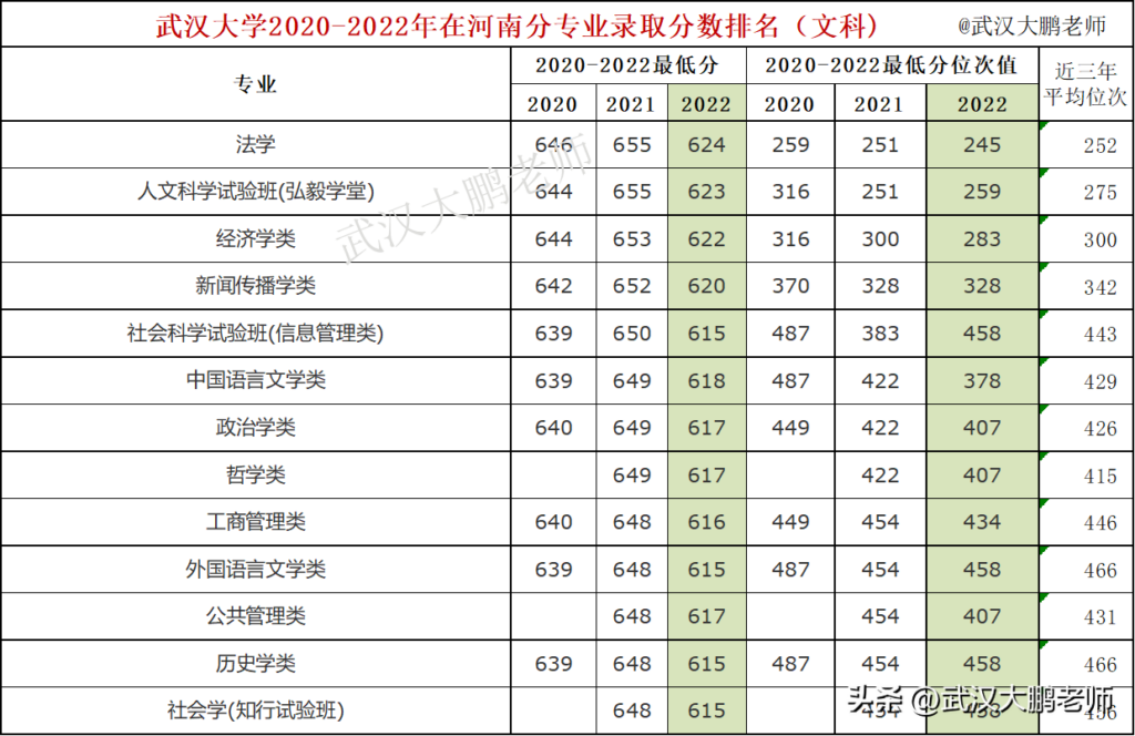 武汉大学分数线多少_2023年武汉大学分数线多少