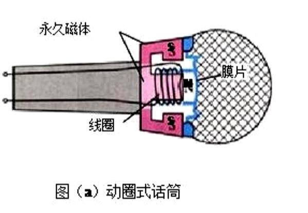 电话为什么可以传声_电话是如何传播声音的