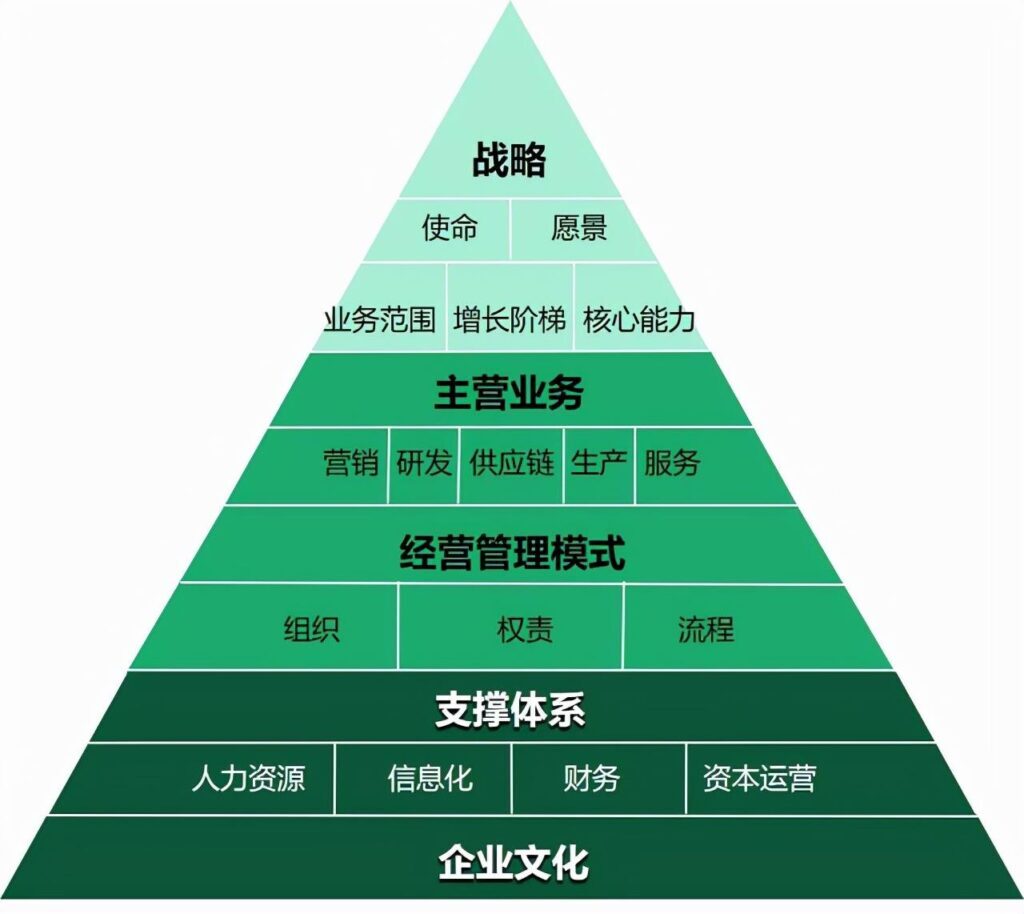 企业管理包括哪些_企业管理的基本要素和基本职能