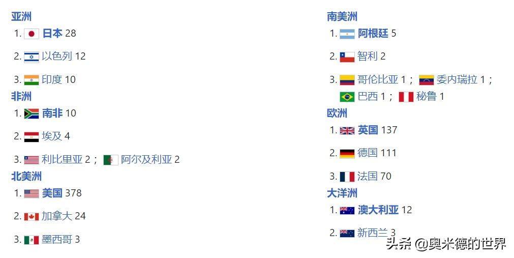 南非是哪个国家，南非是发达国家吗