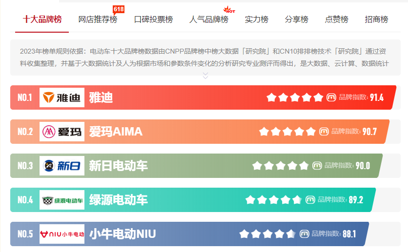 哪个牌子的电动车性价比高,电动车性价比排行榜