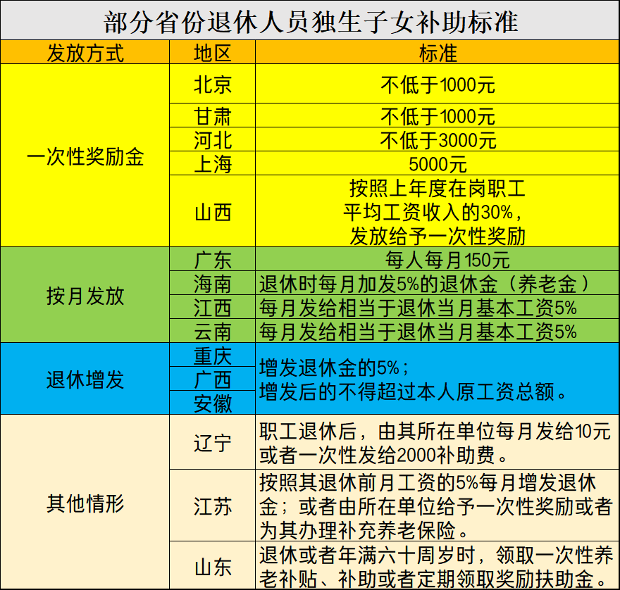 退休时可以领独生子女补贴吗，独生子女补助新标准