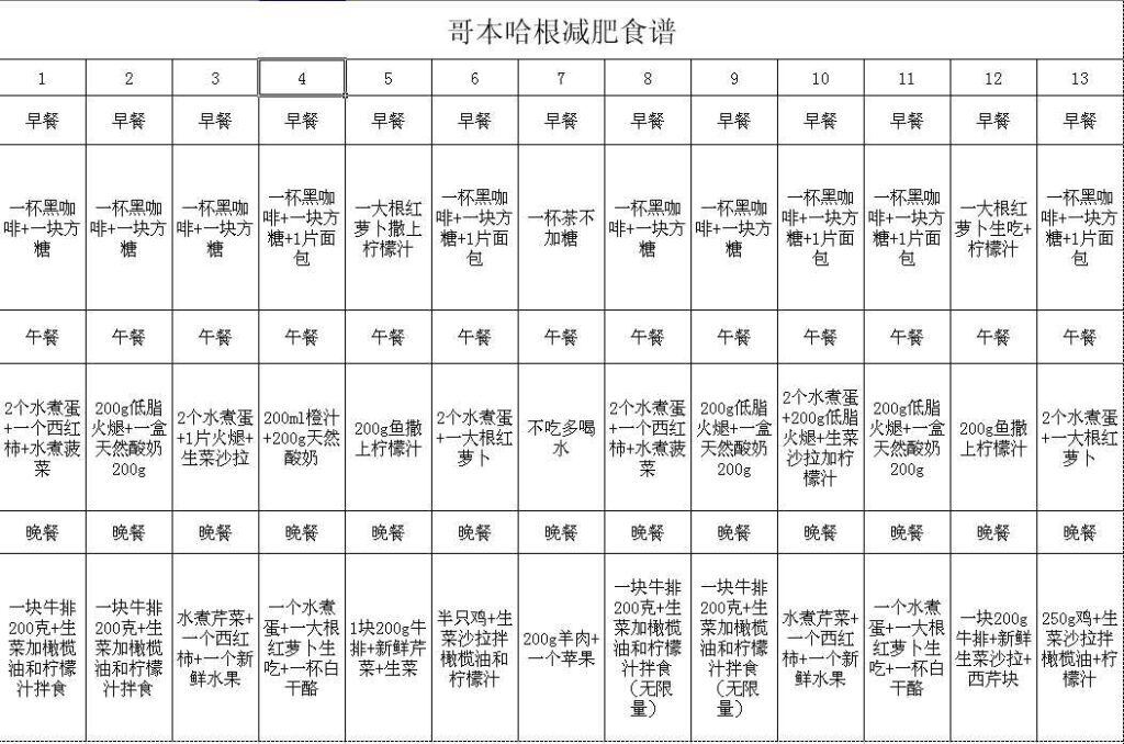什么是哥本哈根食谱，哥本哈根食谱减肥原理
