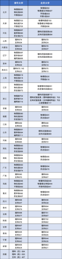 680分能上清华吗，清华北大2023录取分数线