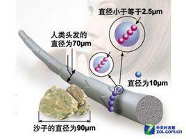 微米和纳米之间有什么关系，微米与纳米的换算关系