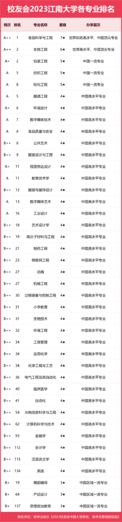 江南大学的专业有哪些，江南大学专业组分类