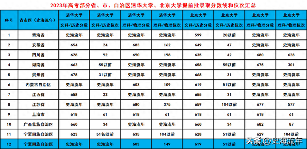 考清华差一分怎么办，清华北大2023录取分数线