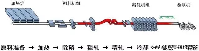 普碳钢热轧板带是什么，热轧带钢的种类和用途