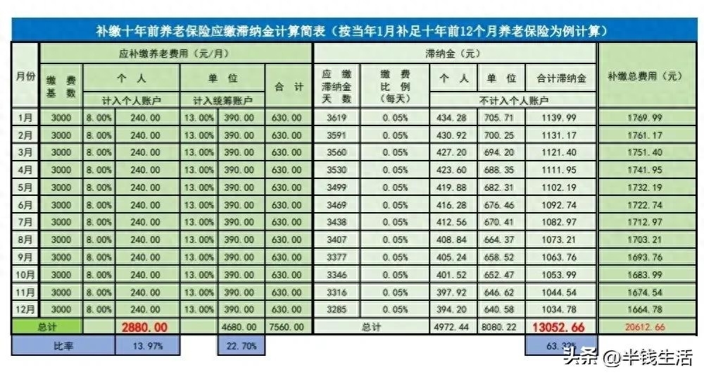 养老保险滞纳金怎么算，养老金滞纳金计算公式