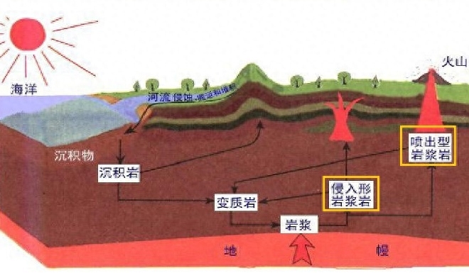 岩浆怕水吗，岩浆岩是如何形成的