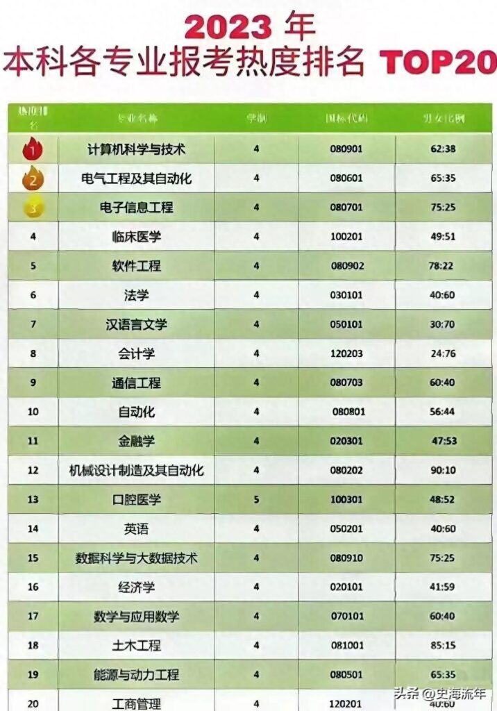 现在的热门专业有哪些，2023十大热门专业