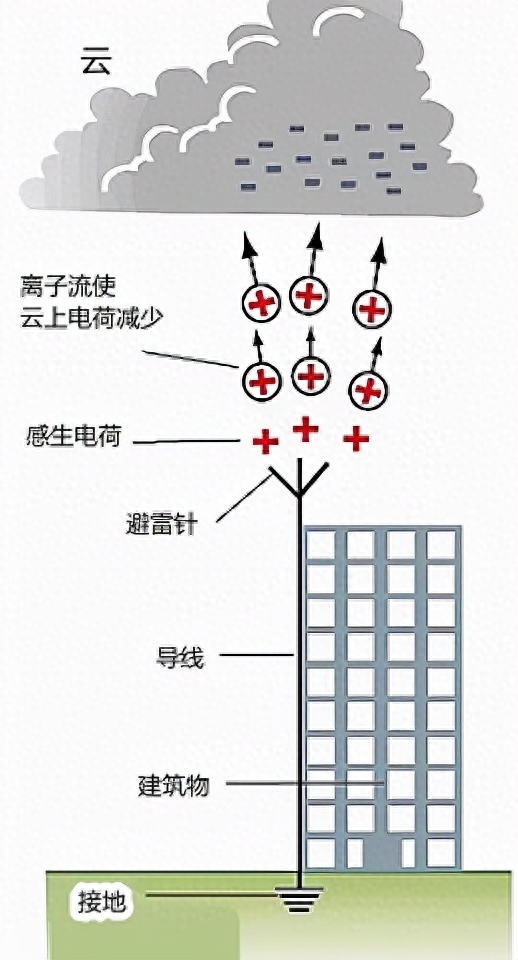 安装避雷针要多少钱，安装避雷针的作用是什么