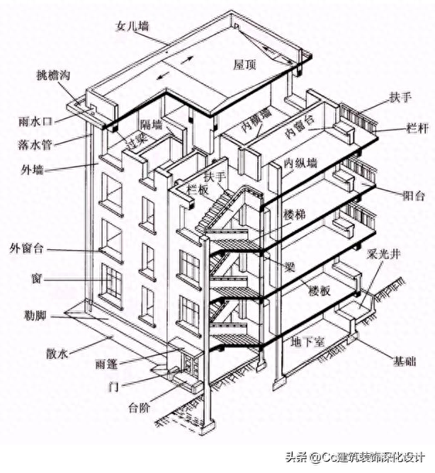 建筑结构有哪些，建筑结构基本概念