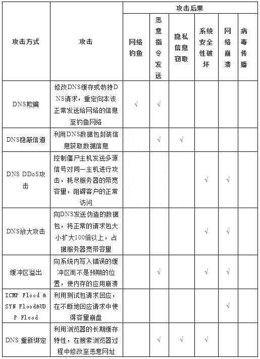 为什么选择高防DNS，dns需要设置吗