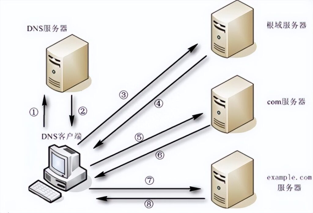 DNS工作原理是什么，简述DNS的基本工作原理