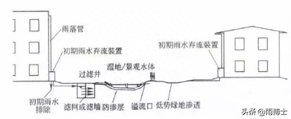 雨水利用设施有哪些，雨水利用常见的工程措施
