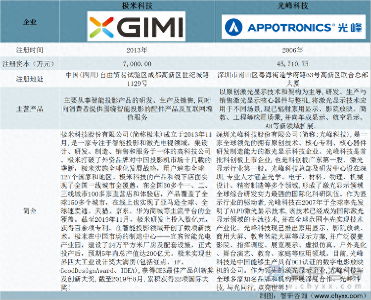 极米光电是什么技术，极米科技前景