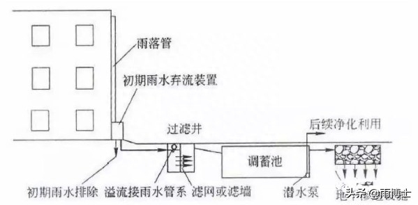 雨水利用设施有哪些，雨水利用常见的工程措施