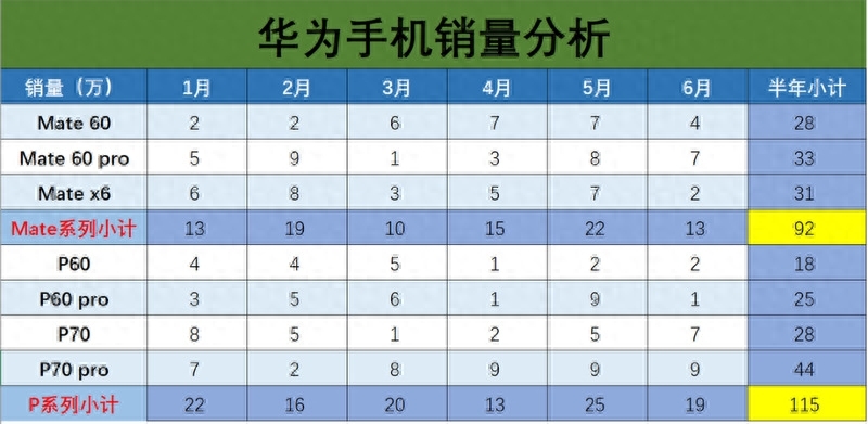 excel公式怎么用，excel如何一拉就自动求和