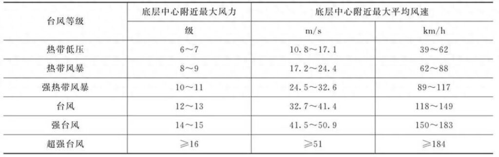 台风名字怎么命名的，台风取名的依据