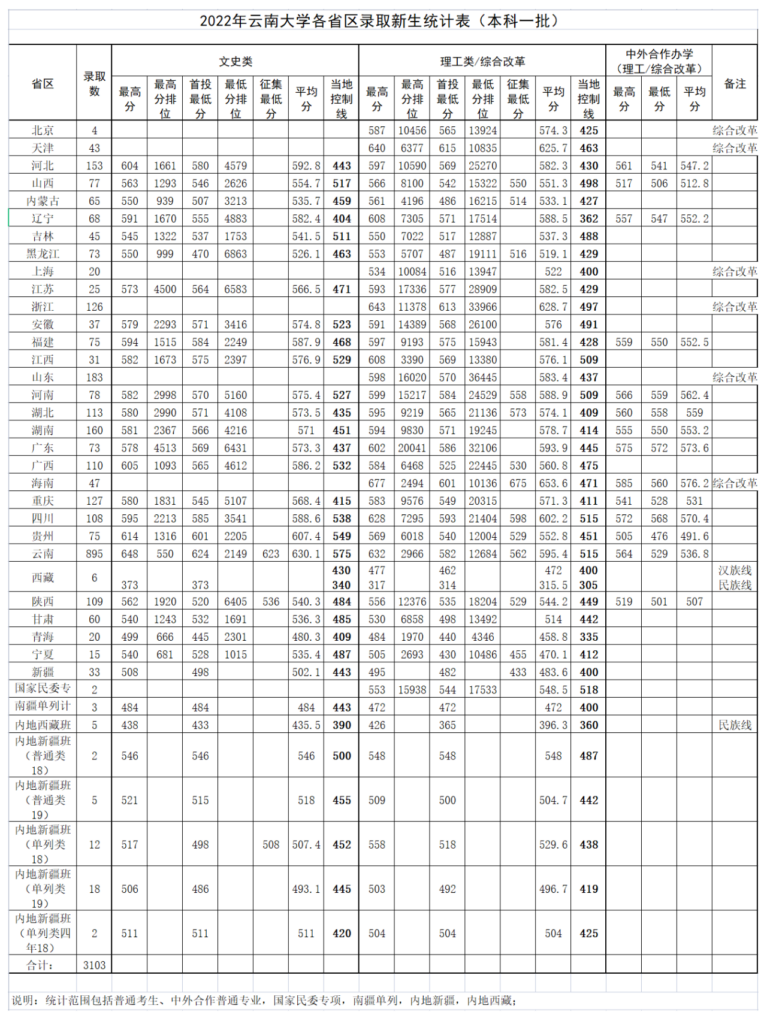 云南大学有哪些专业，云南大学最好就业的专业