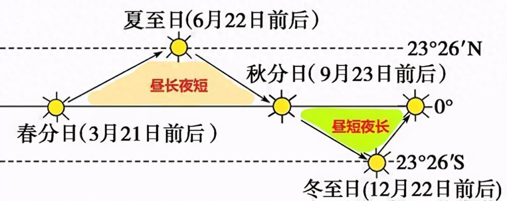 太阳直射点怎么找，如何确定太阳直射点的位置