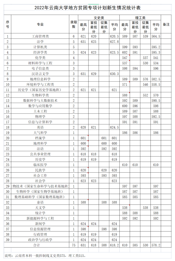 云南大学有哪些专业，云南大学最好就业的专业