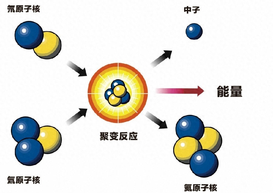 核聚变是什么，核聚变的工作原理