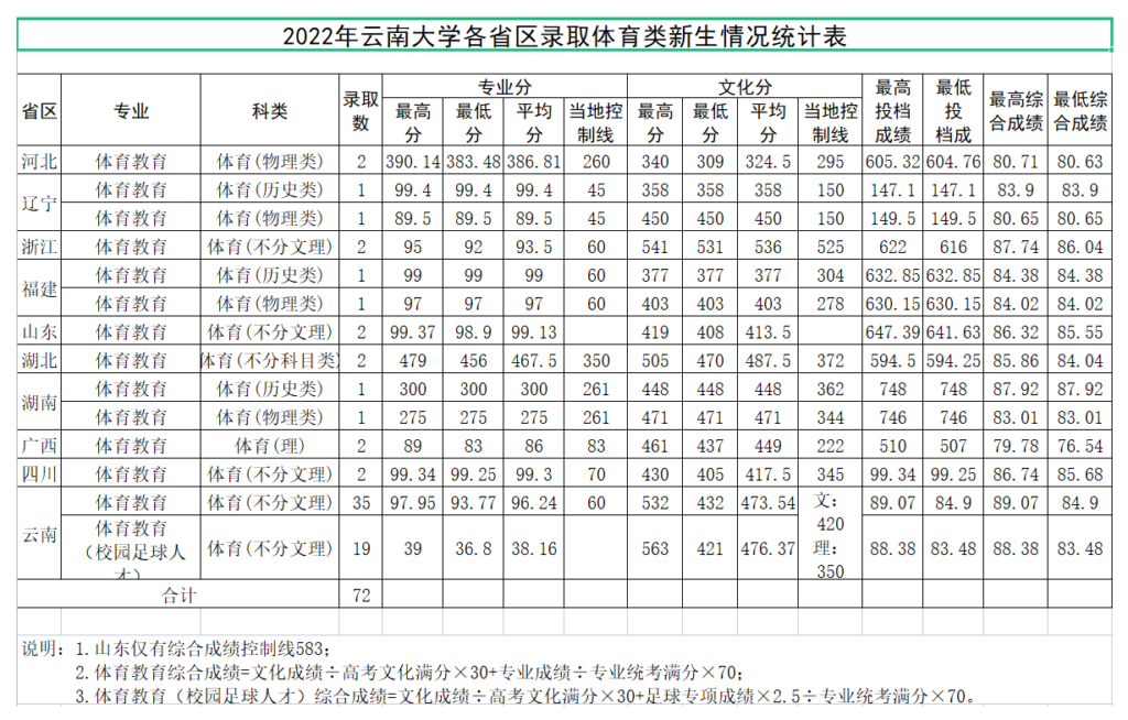 云南大学有哪些专业，云南大学最好就业的专业