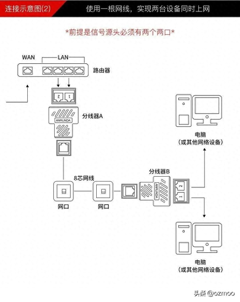 一条网线两台电脑怎么上网，两台电脑可以用一个网吗