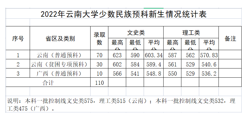 云南大学有哪些专业，云南大学最好就业的专业