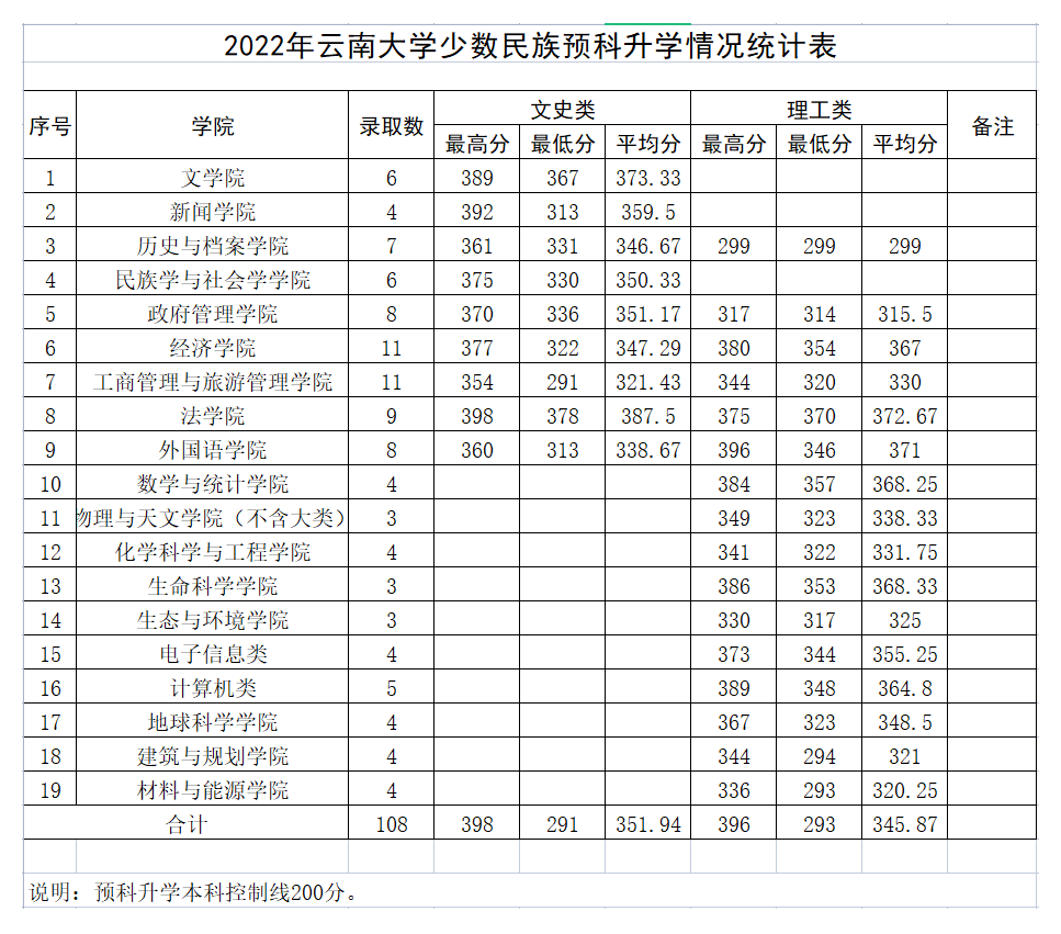 云南大学有哪些专业，云南大学最好就业的专业