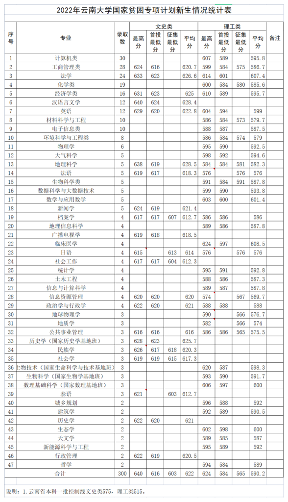 云南大学有哪些专业，云南大学最好就业的专业