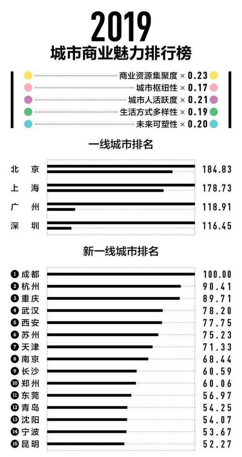 新一线城市哪个最发达，新一线城市发达排名