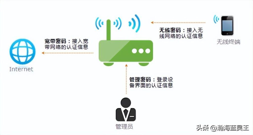 无线网怎么修改密码，重新设置wifi密码