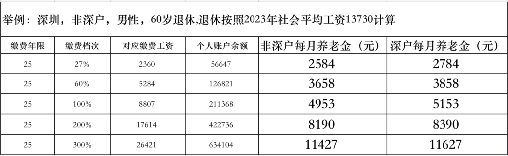 深圳养老保险交多少年，深圳养老保险缴费标准