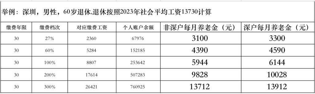 深圳养老保险交多少年，深圳养老保险缴费标准