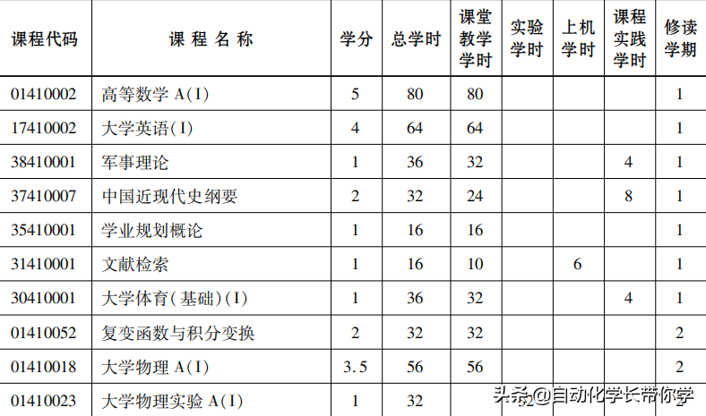 自动化是什么专业，对自动化专业的认识和理解