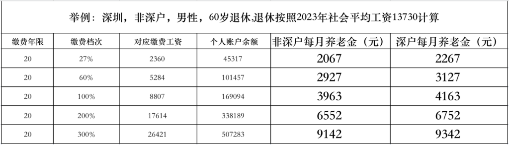 深圳养老保险交多少年，深圳养老保险缴费标准