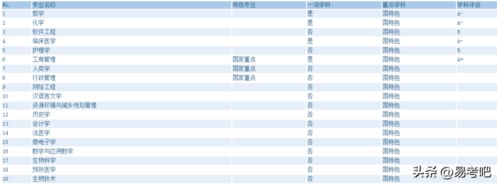 中山大学有什么专业，中山大学哪个专业最牛