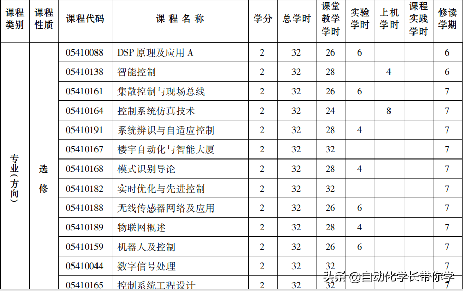 自动化是什么专业，对自动化专业的认识和理解