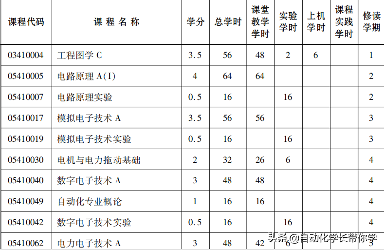 自动化是什么专业，对自动化专业的认识和理解