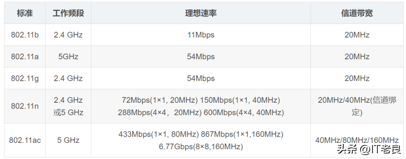 无线通信有哪些，无线通信的主要分类