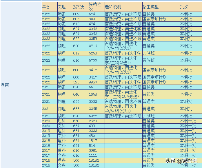 中山大学有什么专业，中山大学哪个专业最牛